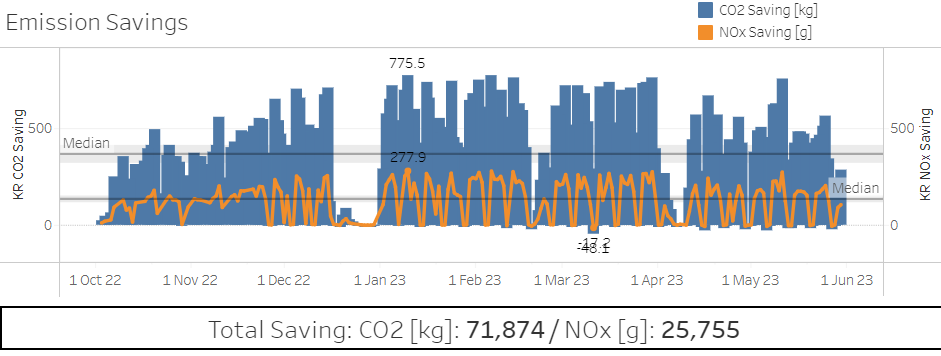 Emission savings