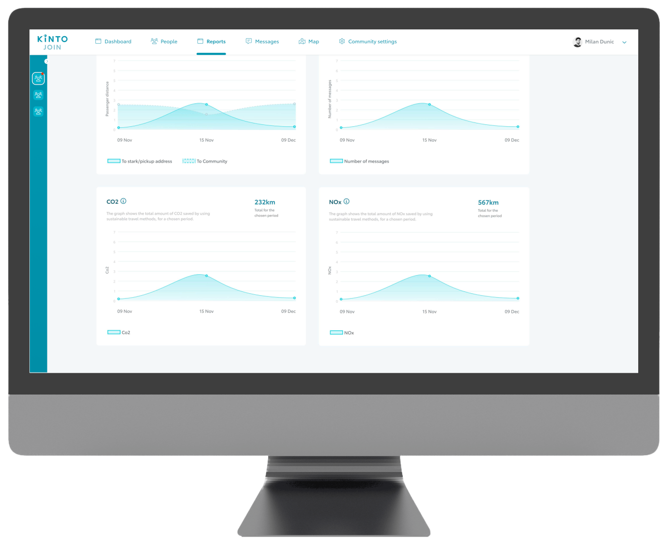 KINTO Join reporting dashboard, showing the performance of your sustainable commuting scheme